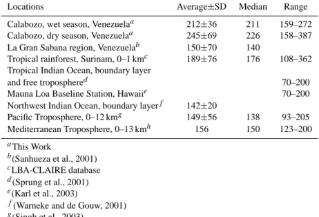 Table 1. Atmospheric mixing ratios of CH 3 CN (pmol/mol) at various locations.