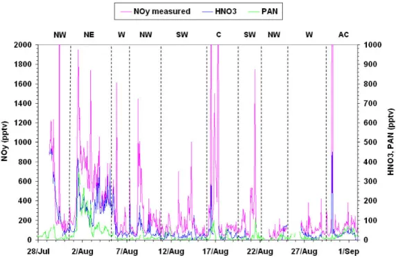 Fig. 12. Time-series of measured NO y , HNO 3 , and PAN.