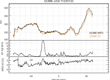 Fig. 8. Comparison of GOME WFDOAS with GOME GDP V3 data for orbit 71230132 (same orbit as shown in Fig