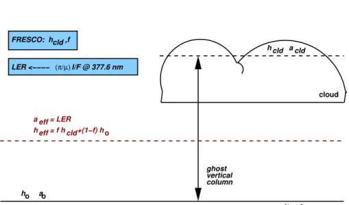 Fig. 1. Definition of various parameters defined for cloud retrieval from GOME using FRESCO (Koelemeijer et al., 2001) and the ozone ghost vertical column correction