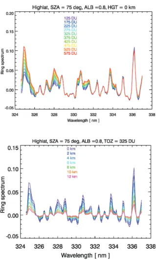 Fig. 3. SCIATRAN modeled Ring spectra using the high lati- lati-tude TOMS V7 ozone profile climatology for different total ozone classes (top) and for a given ozone scenario as a function of  alti-tude/effective height (bottom).