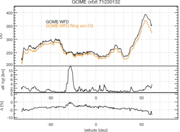 Fig. 5. Differences in retrieved total ozone from the neglect of ozone absorption dependent contribution to inelastic rotational  Ra-man scattering based upon an analysis of 113 GOME orbits from 29 and 30 March, June, September, and December 1997 (eight da