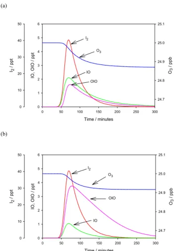 Fig. 11. Mixing ratio time-profile of BrO during three days of NAMBLEX measurements (3, 4 and 10 August).