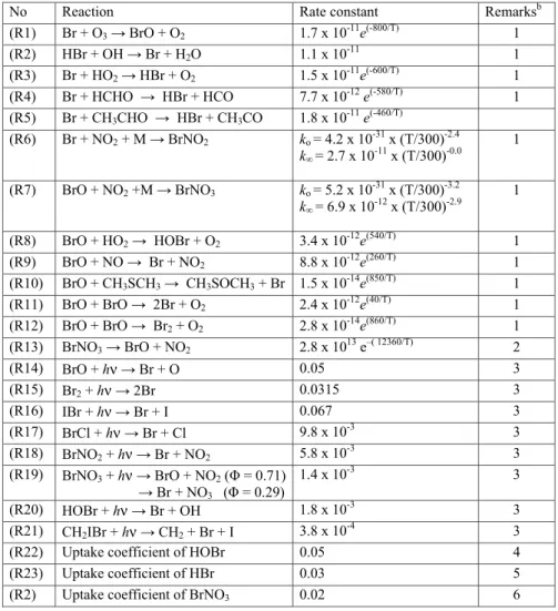 Table 1. Bromine chemistry scheme used in the photochemical box model Table 1. Bromine chemistry scheme used in the photochemical box model a 