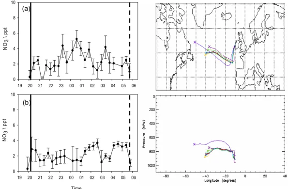 Fig. 2. NO 3 mixing ratios for a westerly air masses arrival day. The solid and broken black lines correspond to dusk and dawn times, respectively on 21 August (a) and 22 August (b)