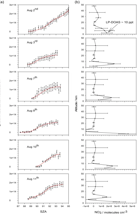 Fig. 4. (a) Zenith-sky spectroscopy measurements of the NO 3 column abundance as a function of SZA during six days of observations at Mace Head