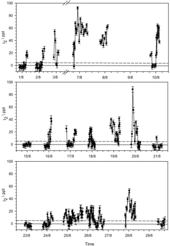 Figure 5 shows that the I 2 mixing ratio is characterised by sharp peaks lasting for 30 to 45 min