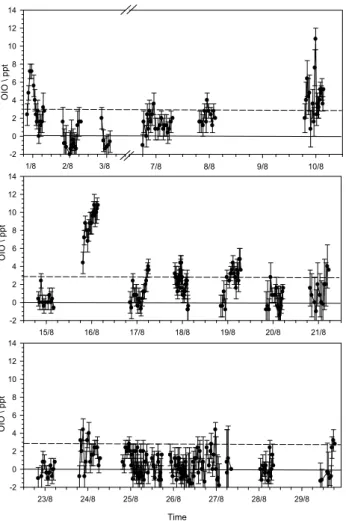 Fig. 6. Time series of IO at Mace Head during NAMBLEX.