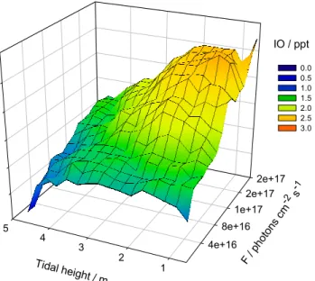 Fig. 9. Mesh plot showing the observed daytime IO as a function of tidal height and solar irradiance.