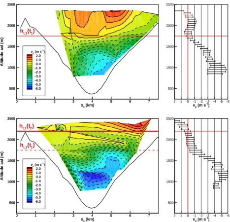 Fig. 3. Change of valley breeze with time. Contour plot (left) of valley parallel wind velocity v p at cross-section within Leventina valley on 28 August 11:45 UTC (upper figures) and 13:30 UTC (lower figures) and vertical profile of horizontal averaged v 