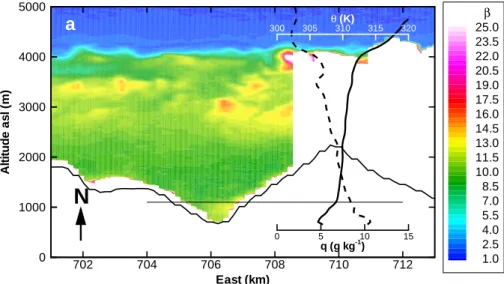Fig. 4. Atmospheric backscatter ratio β for lidar transect within the Leventina valley on 28 August 2001 from 13:36 and 13:56 UTC, λ = 1064 nm