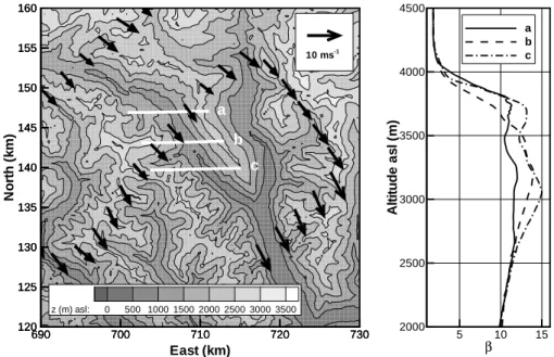Fig. 7. Left: Flow at 3900 m asl above Leventina valley, 28 August 2001, 12 UTC. Coordinates refer to Swiss coordinate system