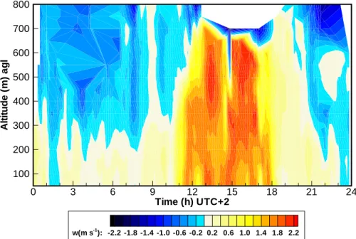 Fig. 8. Same as Fig. 5, but mag- mag-nified slope wind layer.