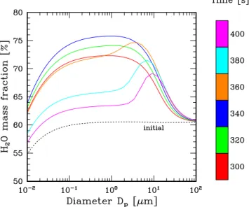 Fig. 9. Modeled size-resolved H 2 O mass fractions of the H 2 SO 4 /H 2 O droplets around the time of ice nucleation