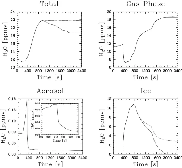 Fig. 10. Modeled partitioning of H 2 O. The total mixing ratio is constrained by the FISH measurements, while the gas phase, aerosol phase, and ice phase water mixing ratios are computed by the APSC model with (solid curves) or without (dotted curves) the 