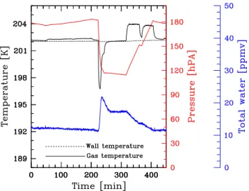 Fig. 1. Variation of pressure, gas and wall temperature, and total wa- wa-ter inside the AIDA chamber during a typical freezing experiment.
