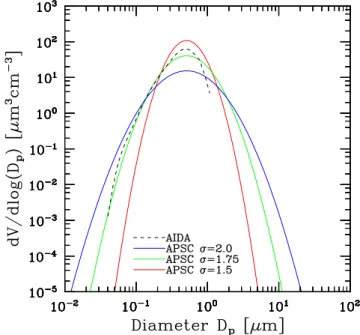 Fig. 3. Wet initial aerosol volume size distributions for the case study shown in Fig