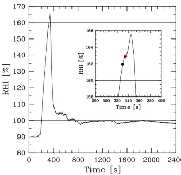 Fig. 4. Modeled relative humidity with respect to ice. The hor- hor-izontal line at 160% indicates the critical supersaturation for  ho-mogeneous ice nucleation at 198 K for particles with a diameter of