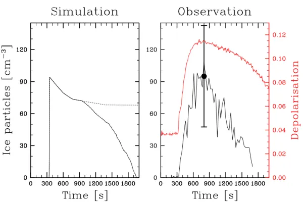 Fig. 7. Ice particle number densities versus time (modeled total number concentrations on the left panel, measured concentrations for particles with diameters > 1.5 µm on the right panel)