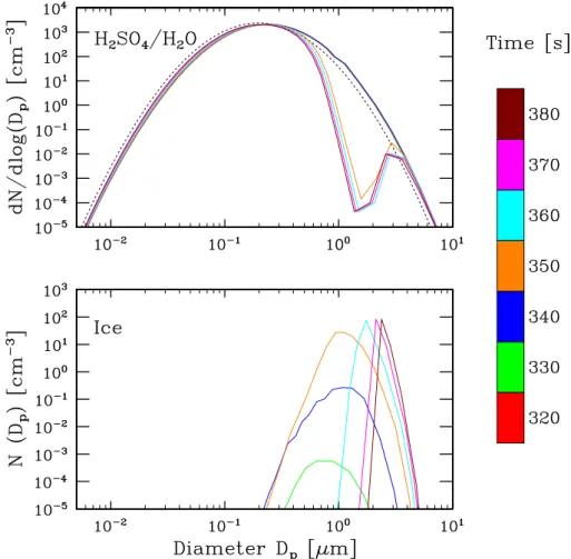 Fig. 8. Modeled aerosol number size distributions (top panel) and ice particles number size distributions (bottom panel) around the time of ice nucleation