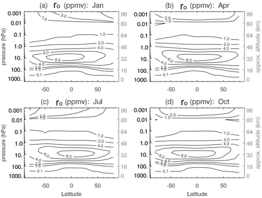 Fig. 7. Monthly zonal mean distributions of r o , the climatological O 3 volume mixing ratio (ppmv), for (a) January, (b) April, (c) July, (d) October.