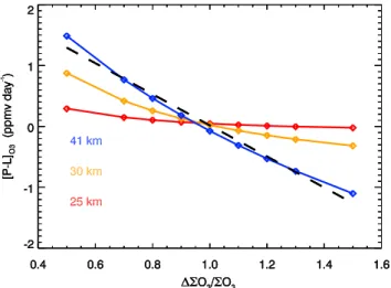 Fig. 4. The O 3 column (6) dependence of CHEM2D (P − L) for perturbations of ± 50% under March conditions at the equator.