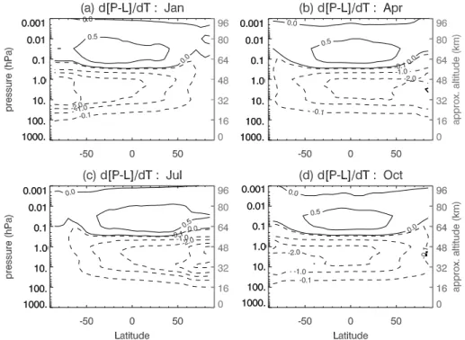 Fig. 5. Altitude-latitude variations of the diurnally averaged CHEM2D-OPP temperature coefficient, ∂(P−L) ∂T | o (ppmv K −1 month −1 ) for (a) January, (b) April, (c) July, and (d) October.