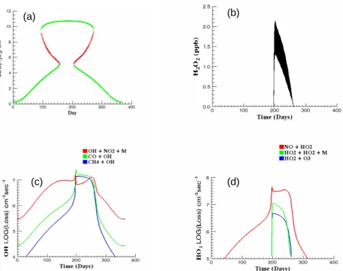 Fig. 4. Similar to Figs. 2 and 3, but with an assumed S NO of 3.73×10 6 cm −3 s −1 . The summer to winter range of NO x is 2 to 70 ppb