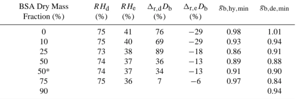Table 3. Phase transition and microstructural rearrangement parameters for pure NaCl particles and mixed NaCl-BSA particles with initial diameter D b,i =99 nm
