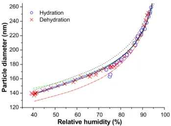 Figure 7.    Mobility equivalent diameters of deliquesced NaCl particles with D b,i  = 99 nm  observed upon hydration (H-TDMA mode 1) and dehydration (H-TDMA mode 2)  compared to Köhler theory calculations with D m,NaCl  =  D hy,min,hlcorr  =  95 nm (excep