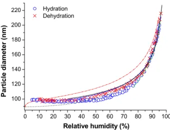 Figure 9.   Mobility equivalent growth factors of NH 4 NO 3  particles with D b,i  = 99 nm observed  upon hydration (H-TDMA mode 1) and dehydration (H-TDMA mode 2) at RH &lt; 50 