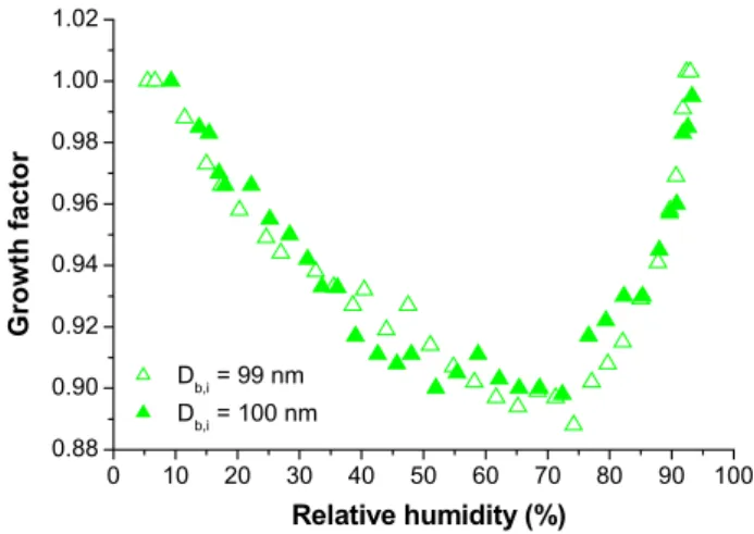 Figure 9.   Mobility equivalent growth factors of NH 4 NO 3  particles with D b,i  = 99 nm observed  upon hydration (H-TDMA mode 1) and dehydration (H-TDMA mode 2) at RH < 50 