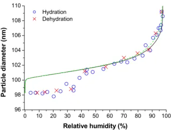 Figure 12.    Mobility equivalent growth factors of BSA particles with D b,i  = 100 nm observed upon  hydration &amp; dehydration (H-TDMA mode 3, RH 2 )