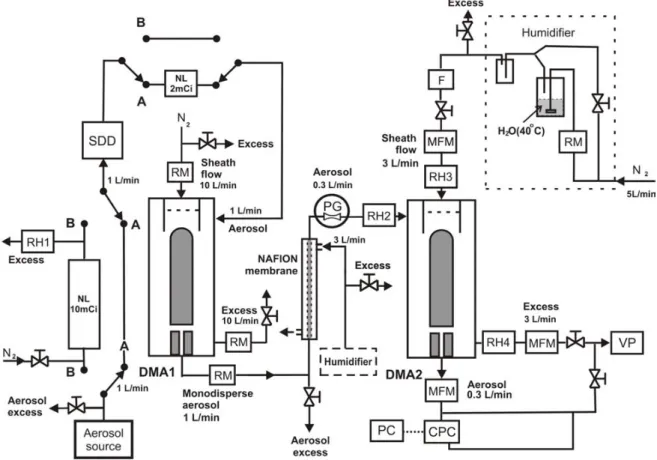 Figure 1.   Experimental setup of the hygroscopicity tandem differential mobility analyzer (H- (H-TDMA) system