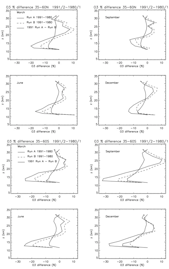 Fig. 7. Percentage difference in the zonal-mean monthly mean ozone profile for March, June, September and December averaged over the latitude bands (top) 35 ◦ N–60 ◦ N and (bottom) 35 ◦ S–60 ◦ S