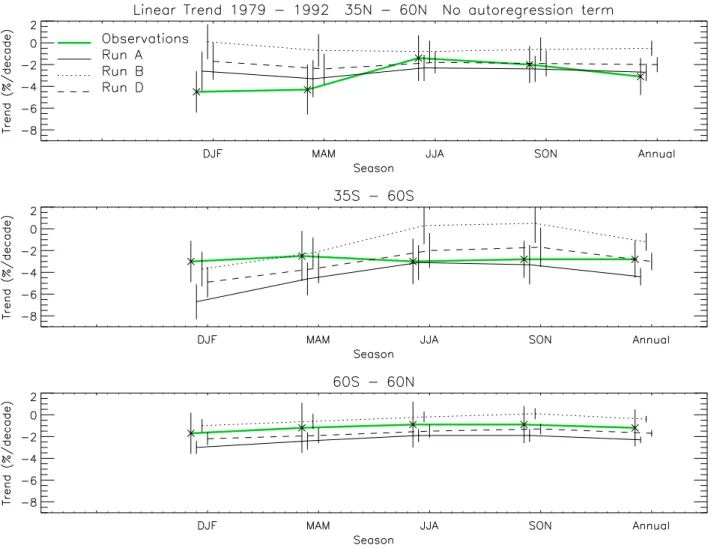 Fig. 8. Estimated linear trends (%/decade) over the time period 1979-1992 from model runs A, B and D for 4 seasons and the whole year for (top) 35 ◦ N–60 ◦ N, (middle) 35 ◦ S–60 ◦ S and (bottom) 60 ◦ S–60 ◦ N