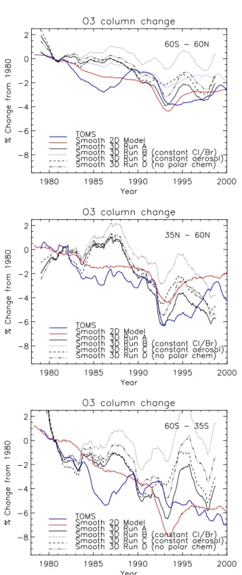 Fig. 4. Change in satellite-observed zonal mean, monthly mean col- col-umn ozone compared to 1980 averaged within latitude bands (top) 60 ◦ S–60 ◦ N, (middle) 35 ◦ N–60 ◦ N, and (bottom) 35 ◦ S–60 ◦ S.