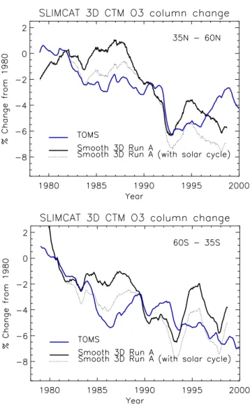 Fig. 5. As Fig. 4 for (top) 35 ◦ N–60 ◦ N, and (bottom) 35 ◦ S–60 ◦ S but for results of model run A with and without an assumed 2%  (so-lar maximum – so(so-lar minimum) variation of column ozone during the 11-year solar cycle.