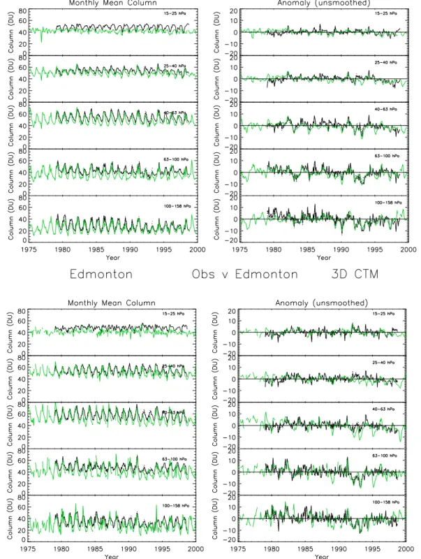 Fig. 6. Left: Observations of monthly mean ozone sonde observations (green line) averaged onto ∼ 3 km layers for (top) Hohenpeissenberg (48 ◦ N, 11 ◦ E) and (bottom) Edmonton (53 ◦ N, 246 ◦ E)