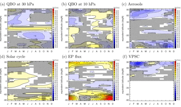 Fig. 4. Contributions to variability in total ozone as a function of season and equivalent latitude