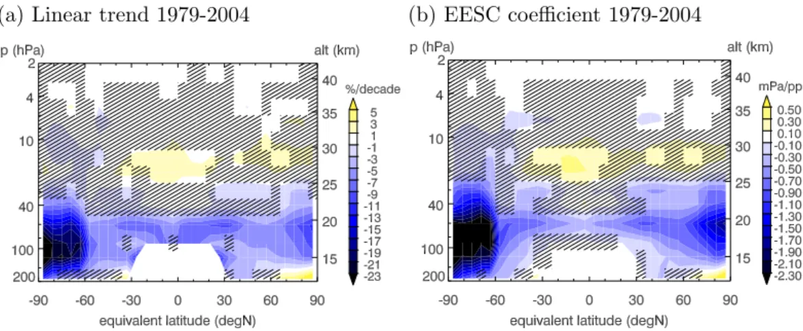 Fig. 9. Model estimates of the anthropogenic influence on ozone profile trends. (a) Linear trend component (coefficient b) in percent per decade for the full model but excluding the influence of VPSC