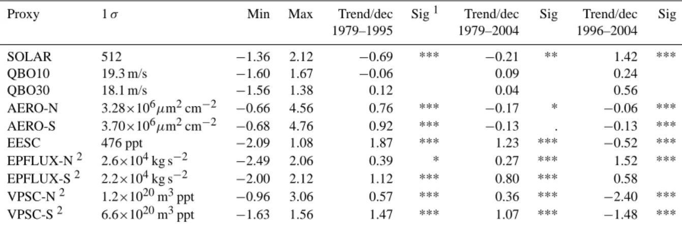 Table 2. Statistics of the monthly values of the explanatory variables for the period 1979–2004, and linear trend fits for three selected periods.