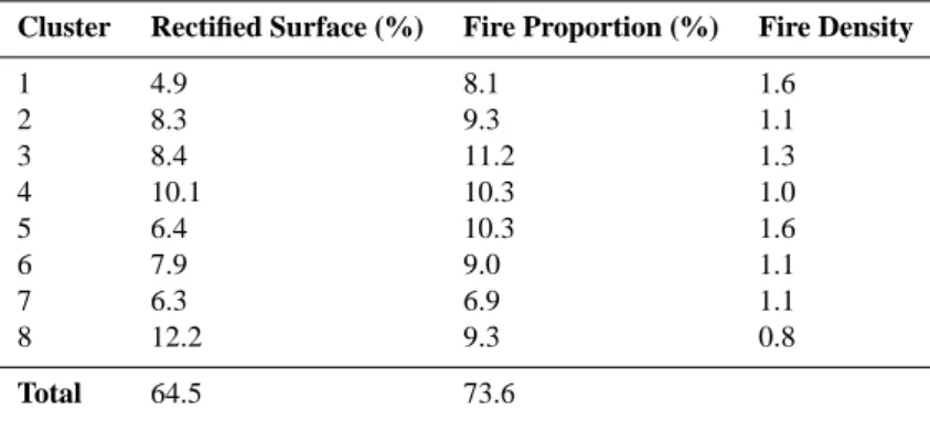 Table 2. Clusters global characteristics. Rectified surface is the proportion of total grid cells surface (rectified with latitude) with active fires in the cluster