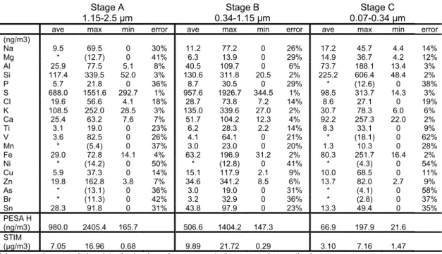 Table 1. PIXE, PESA, and STIM results for Stages A (1.15–2.5 µm), B (0.34–1.15 µm) and C (0.07–0.34 µm)