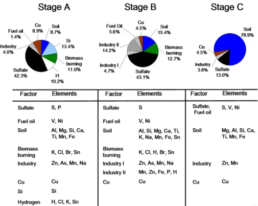 Fig. 1. PMF factors for Stages A, B, and C.