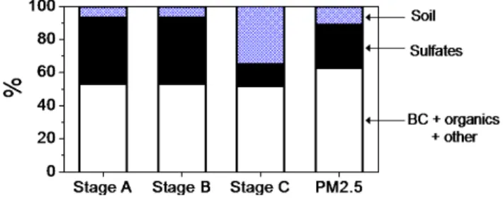 Fig. 7. Speciation of STIM mass into major components for Stages A, B, C, and PM 2.5 (sum of all stages)