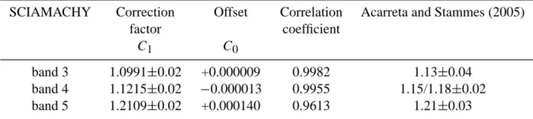 Table 2. Derived average correction factors for the SCIAMACHY TOA reflectance for band 3, 4 and 5.