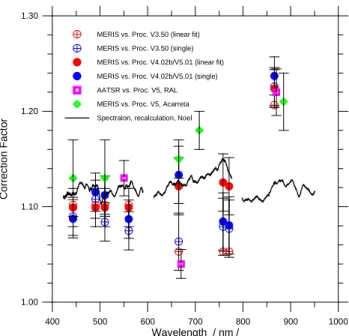 Fig. 4. Comparison of TOA reflectance of SCIAMACHY band 3 (MERIS channels 2, 3, 4, 5, black), band 4 (MERIS channels 7 and 12, red) and band 5 (MERIS channel 13, blue)
