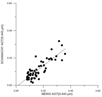 Fig. 8. The aerosol optical thickness for 0.443 µm channel, re- re-trieved from MERIS and SCIAMACHY for the selected pixels.