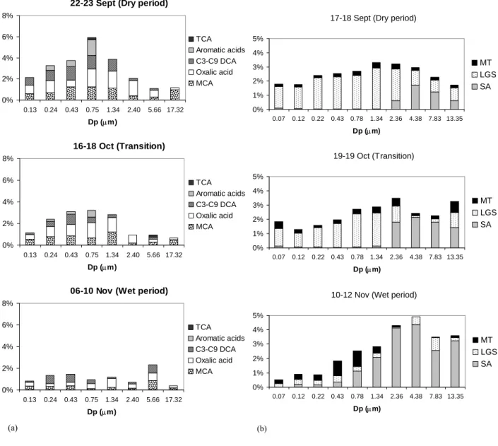 Fig. 3. Fraction of PM accounted for by the organic compounds speciated in size-segregated aerosol samples